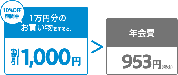 10％OFF期間中に１万円以上の買い物をすれば、1,000円の割引が適用される