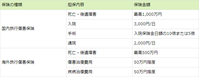 ルミネカードは国内旅行傷害・海外旅行傷害保険付き