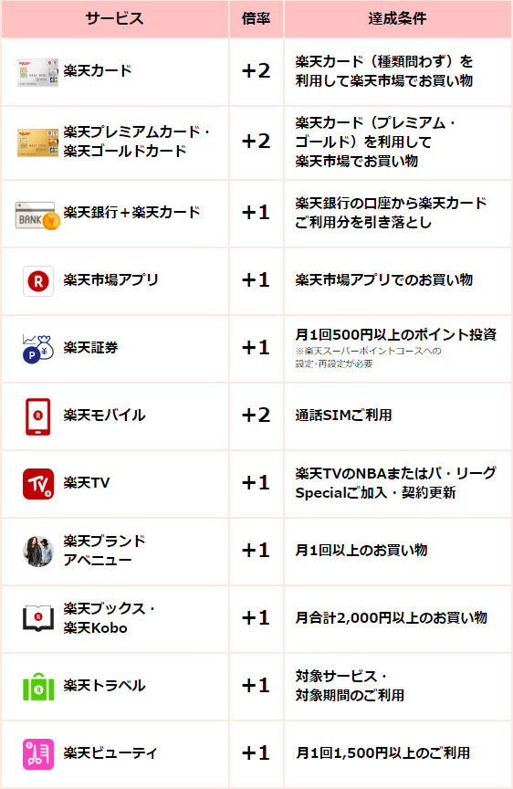 楽天市場での買い物で、ポイント最大15倍獲得するための条件