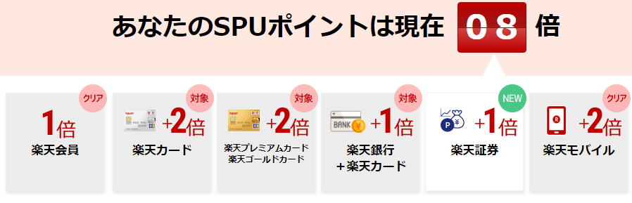 これまでのSPUポイントは８倍