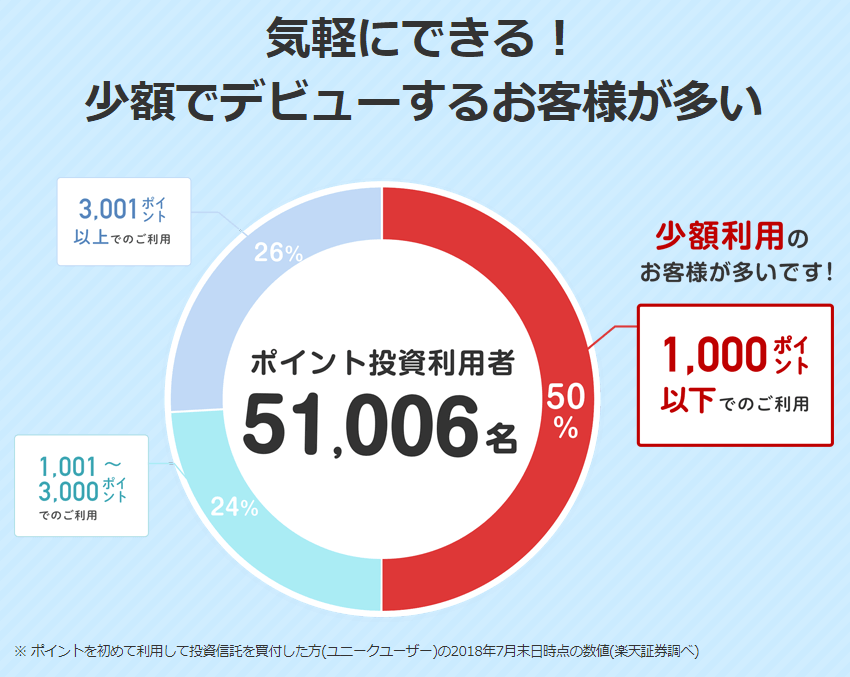 ポイント投資は初心者の方にこそおすすめ！